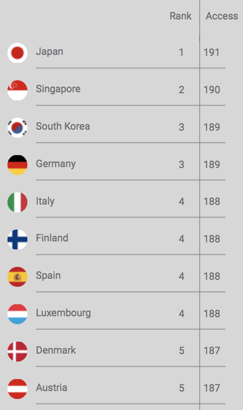 Passport Ranking 2023: Which Country Has Most Powerful Passport